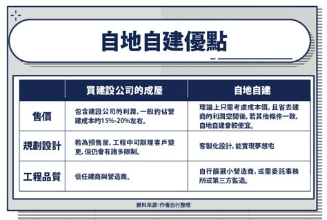 自建房屋|【2023更新】自地自建懶人包，從流程、費用、施工時間、案例。